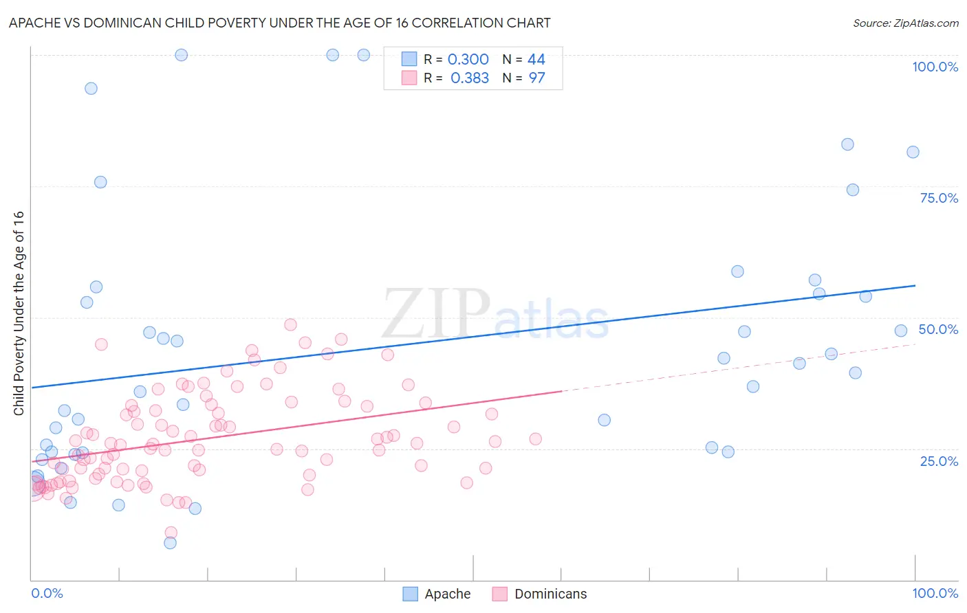 Apache vs Dominican Child Poverty Under the Age of 16
