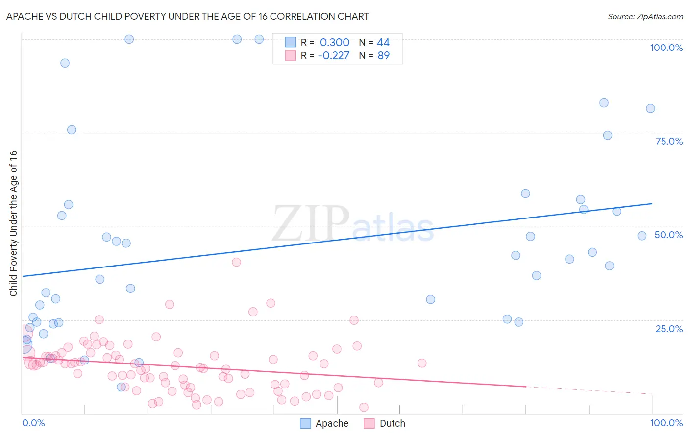 Apache vs Dutch Child Poverty Under the Age of 16