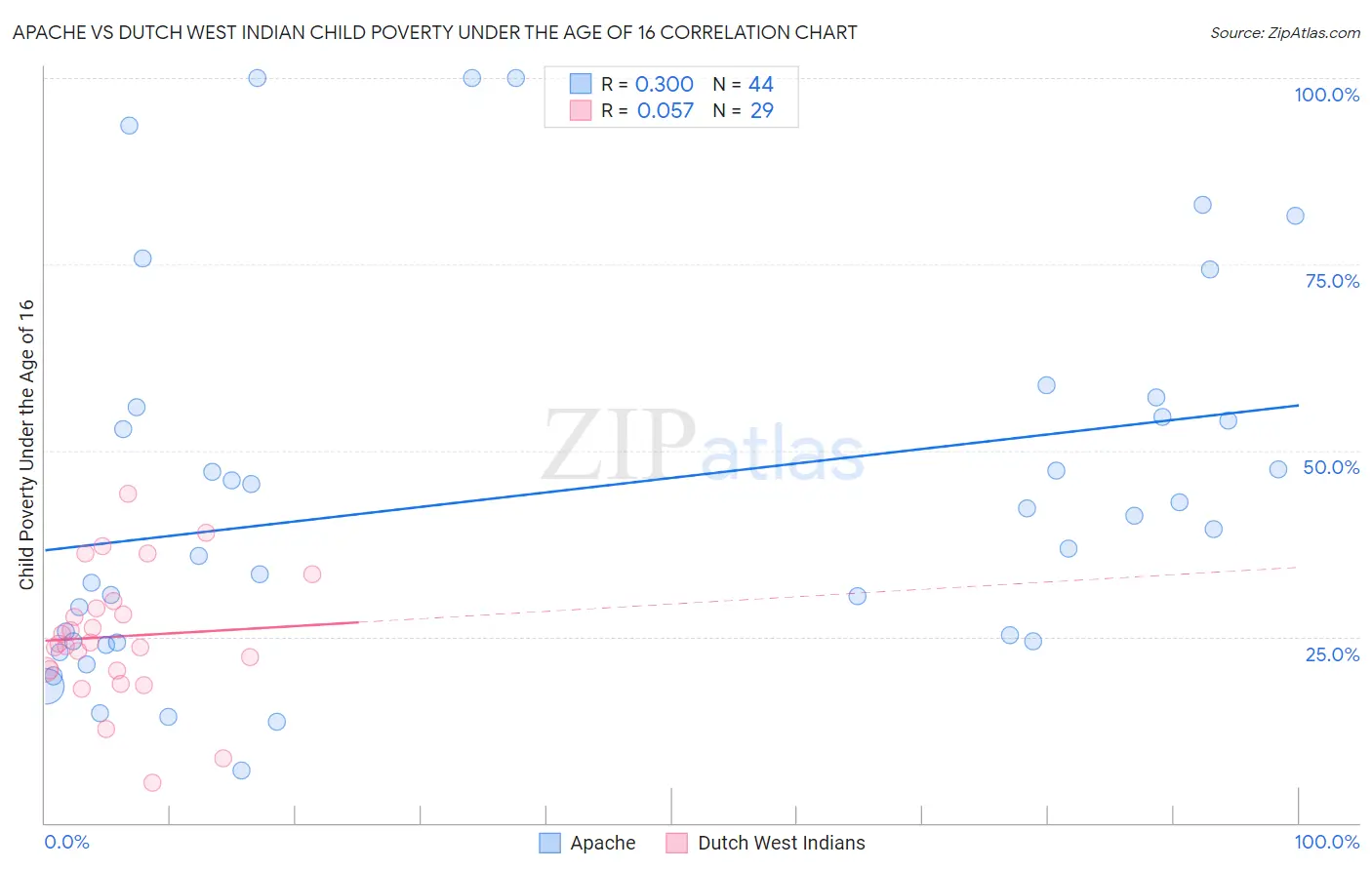 Apache vs Dutch West Indian Child Poverty Under the Age of 16