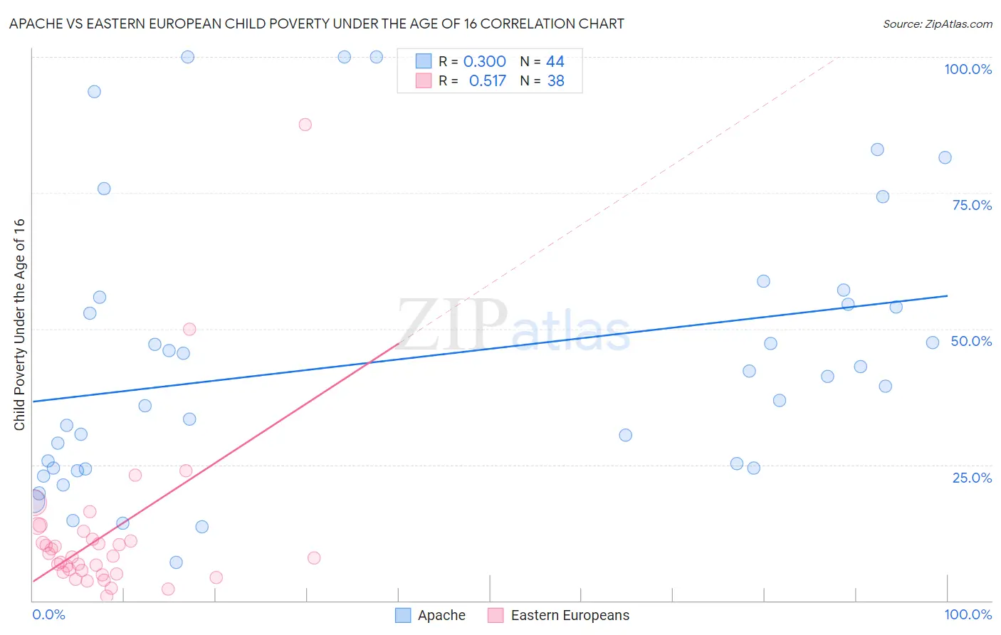Apache vs Eastern European Child Poverty Under the Age of 16