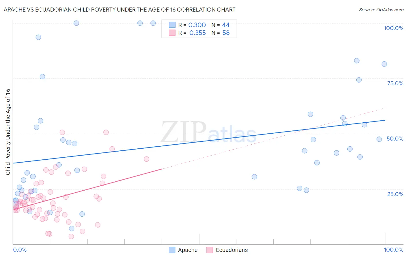 Apache vs Ecuadorian Child Poverty Under the Age of 16