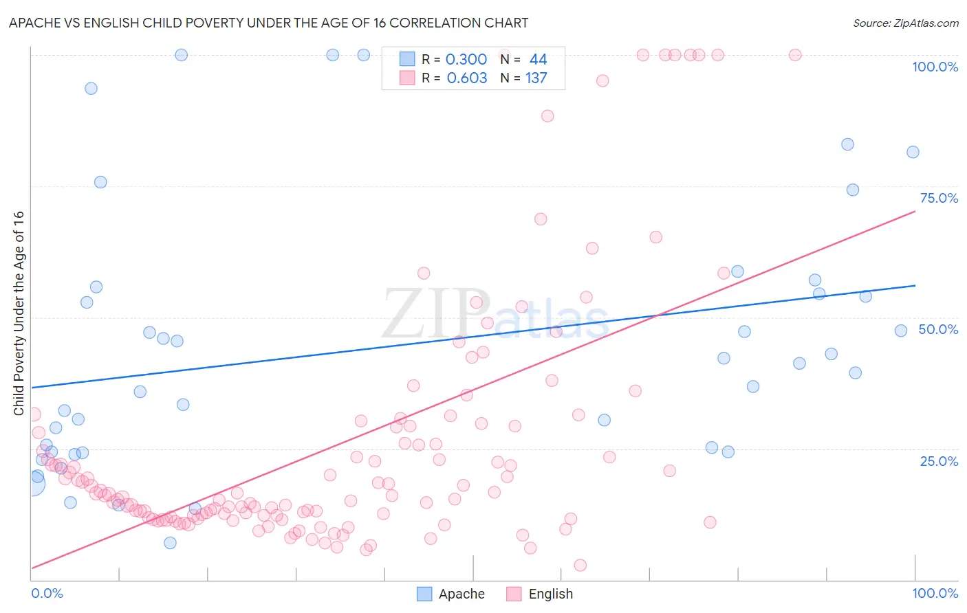 Apache vs English Child Poverty Under the Age of 16