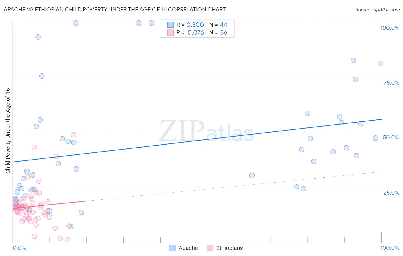 Apache vs Ethiopian Child Poverty Under the Age of 16