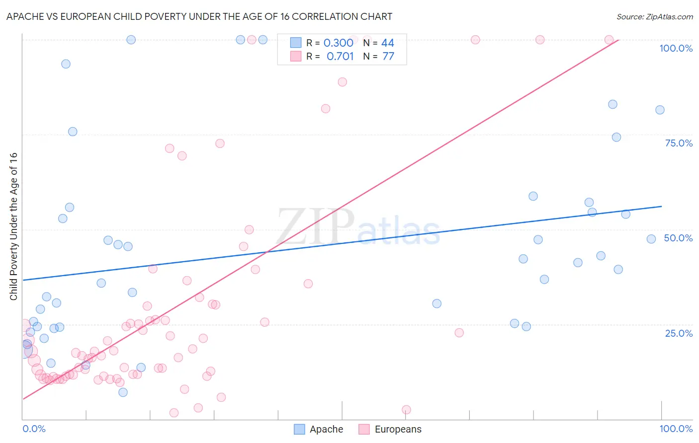 Apache vs European Child Poverty Under the Age of 16