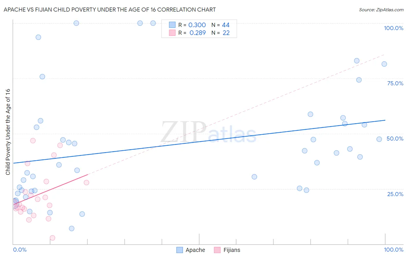 Apache vs Fijian Child Poverty Under the Age of 16
