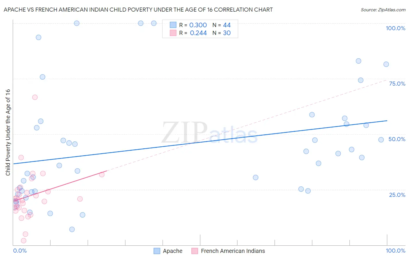 Apache vs French American Indian Child Poverty Under the Age of 16