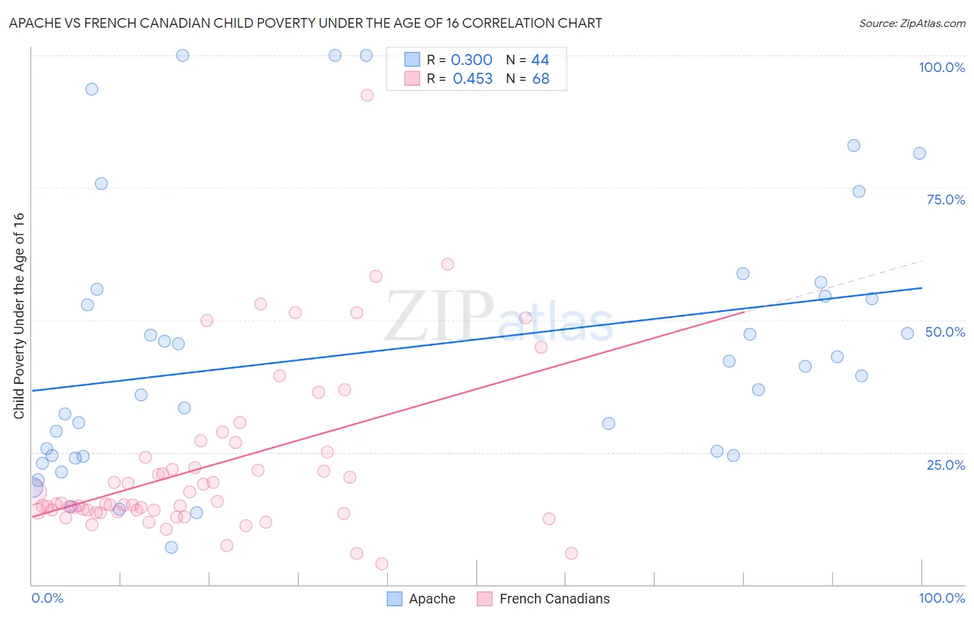 Apache vs French Canadian Child Poverty Under the Age of 16