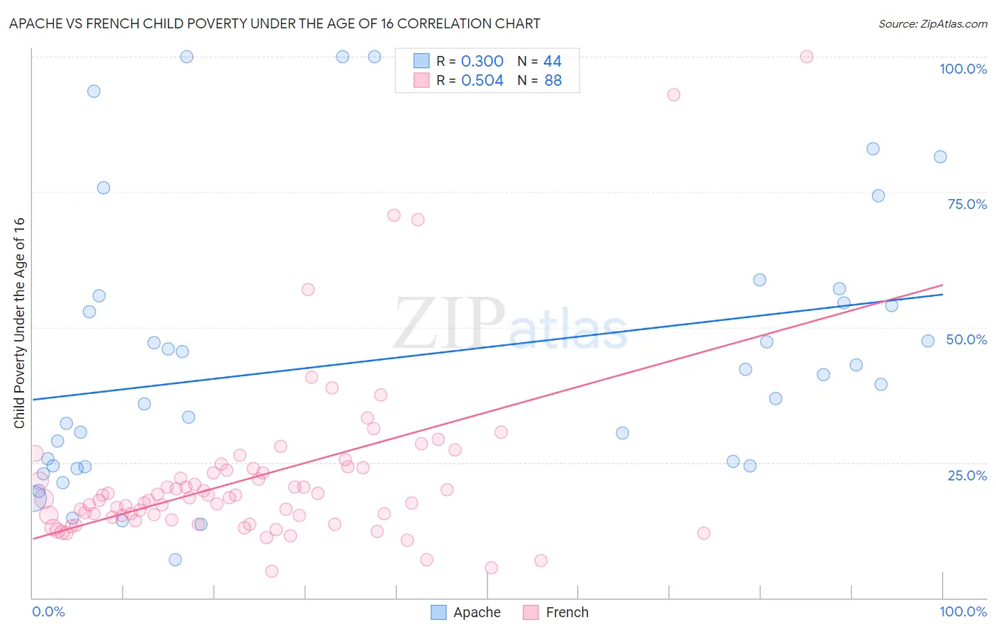 Apache vs French Child Poverty Under the Age of 16