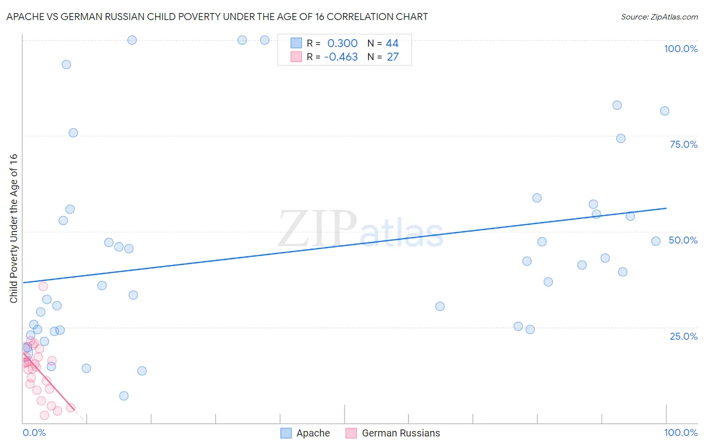Apache vs German Russian Child Poverty Under the Age of 16