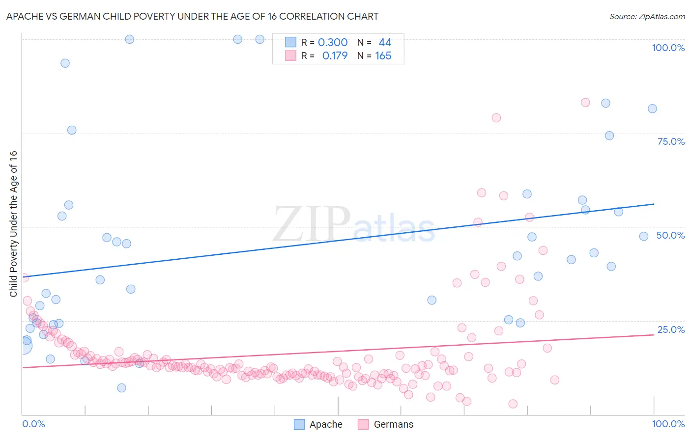 Apache vs German Child Poverty Under the Age of 16