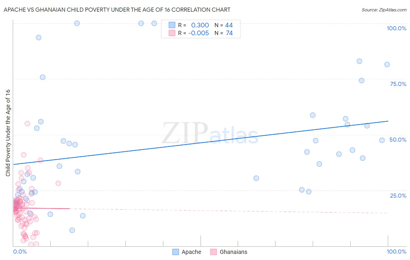 Apache vs Ghanaian Child Poverty Under the Age of 16