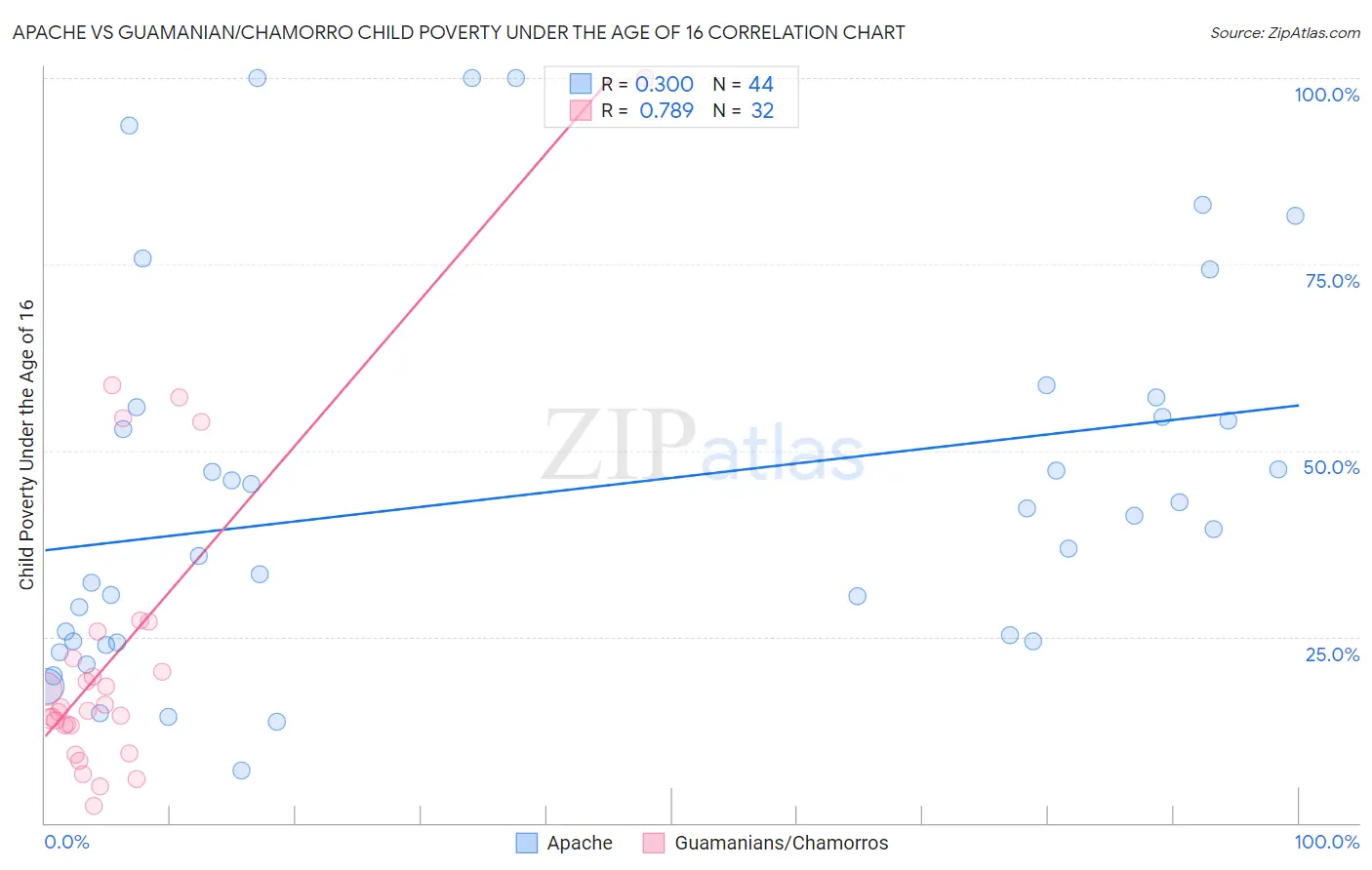 Apache vs Guamanian/Chamorro Child Poverty Under the Age of 16
