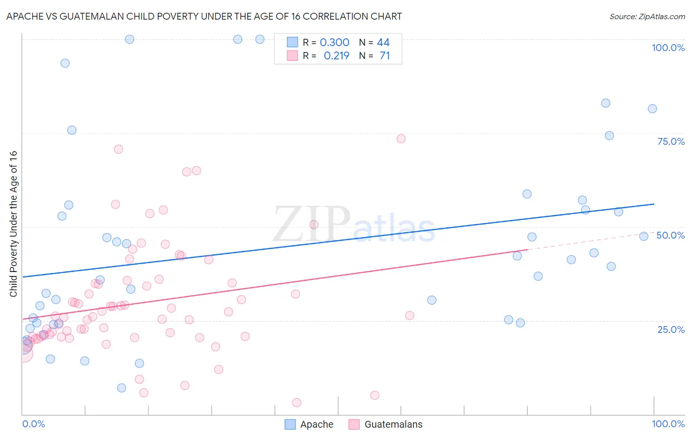 Apache vs Guatemalan Child Poverty Under the Age of 16