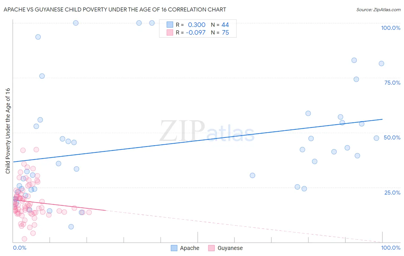 Apache vs Guyanese Child Poverty Under the Age of 16