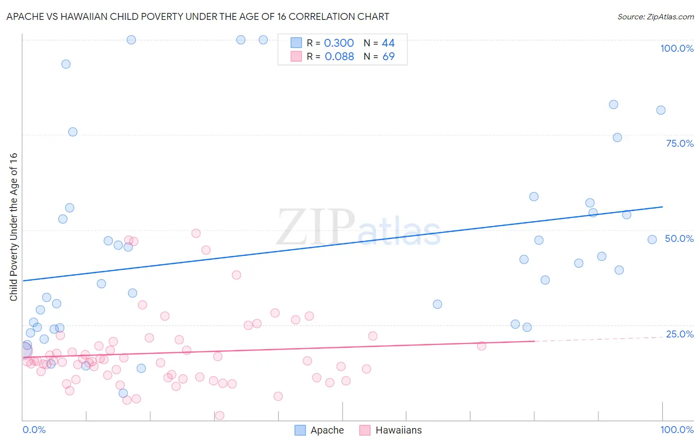 Apache vs Hawaiian Child Poverty Under the Age of 16