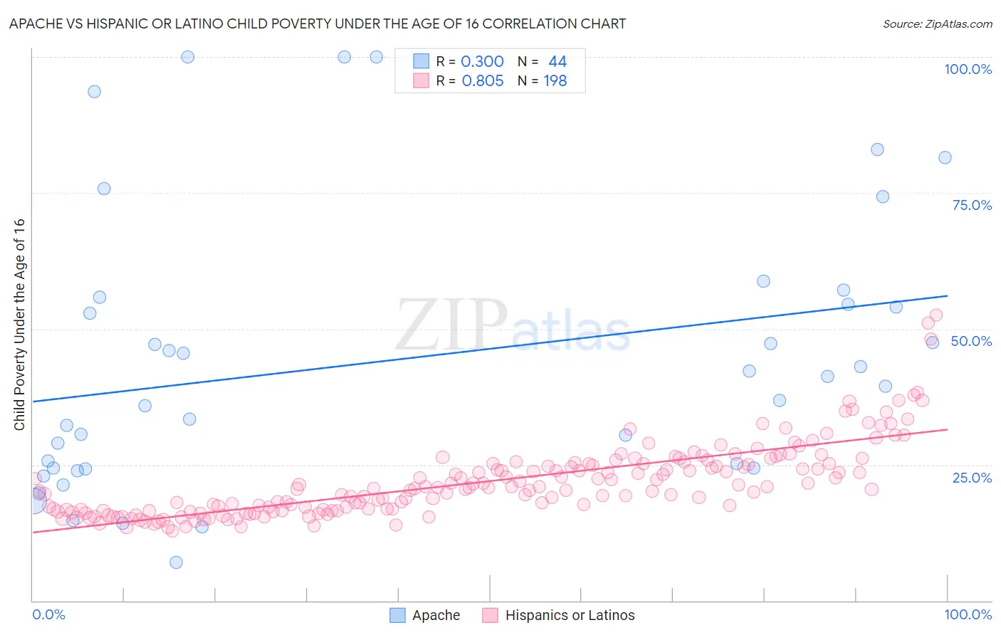 Apache vs Hispanic or Latino Child Poverty Under the Age of 16