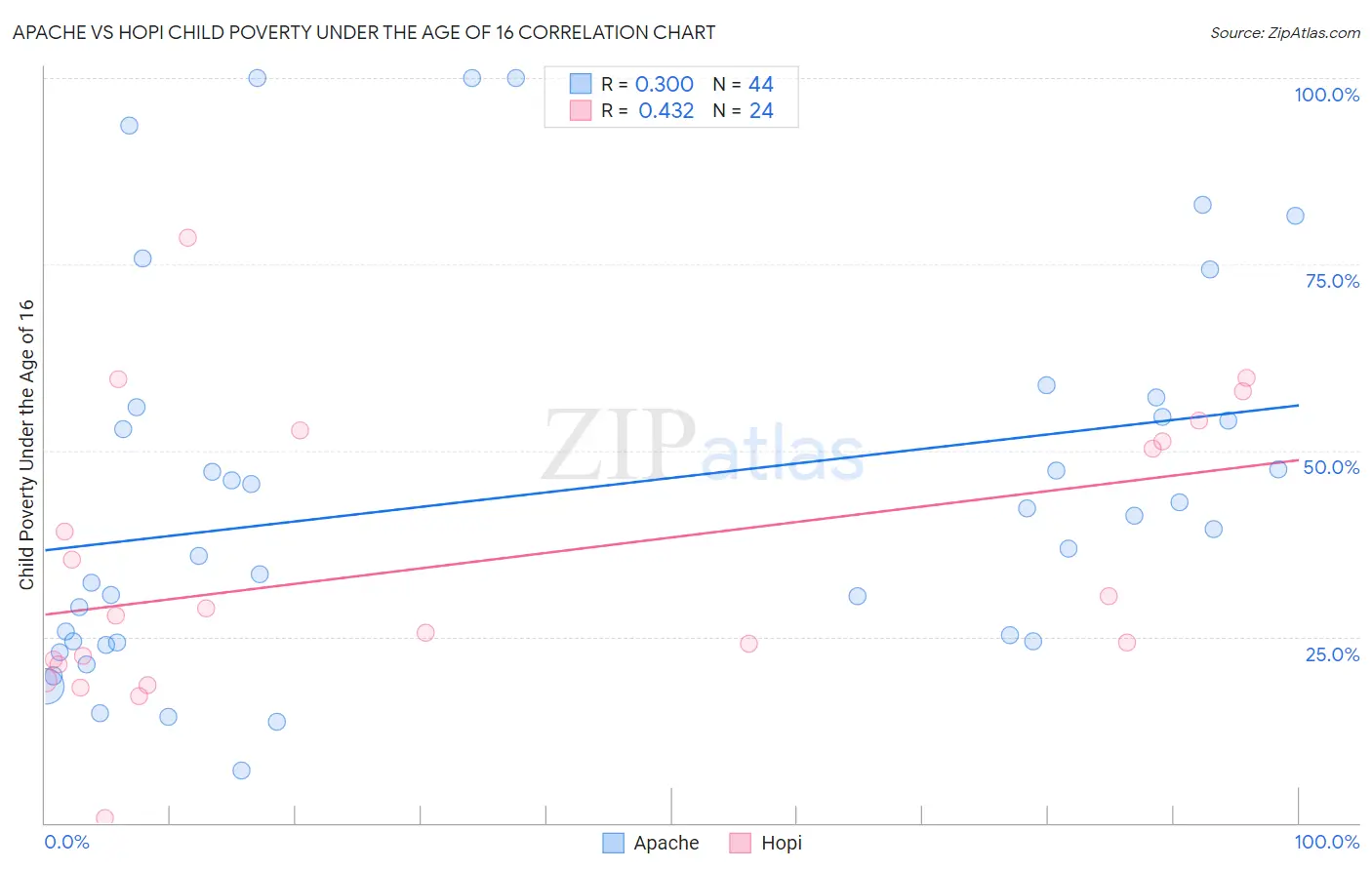 Apache vs Hopi Child Poverty Under the Age of 16