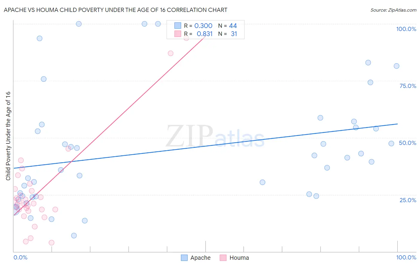 Apache vs Houma Child Poverty Under the Age of 16