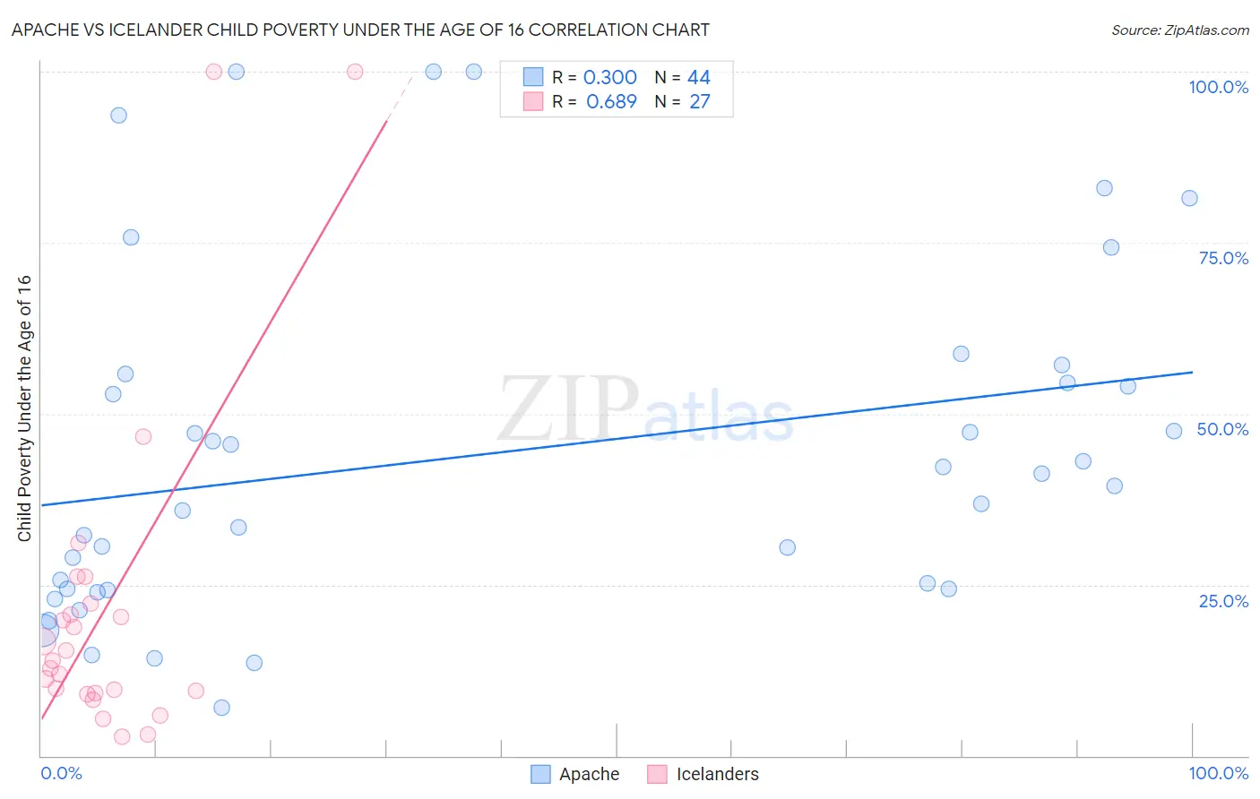 Apache vs Icelander Child Poverty Under the Age of 16