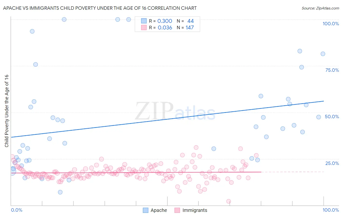 Apache vs Immigrants Child Poverty Under the Age of 16