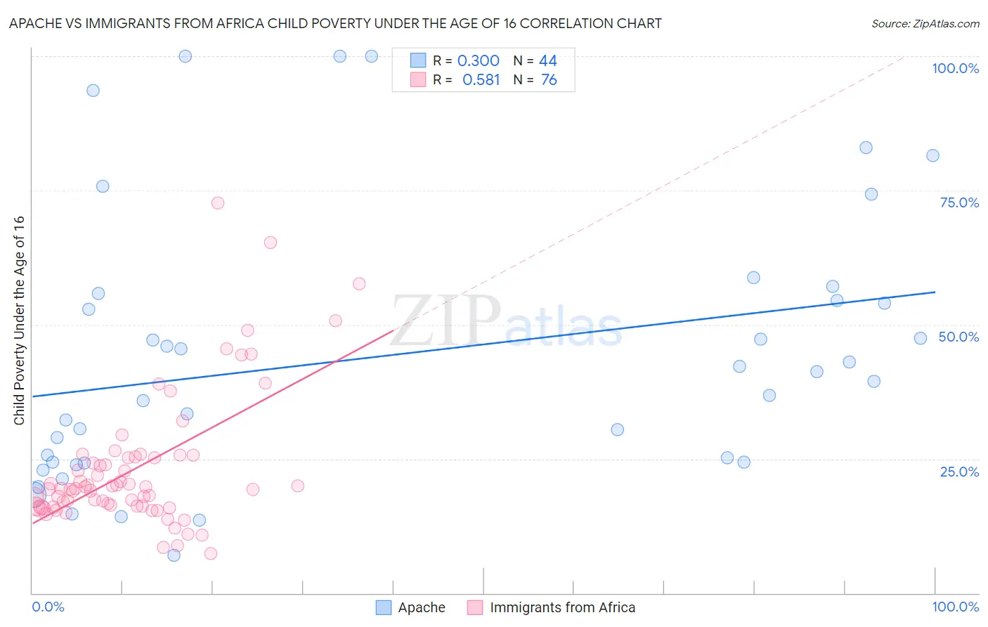 Apache vs Immigrants from Africa Child Poverty Under the Age of 16