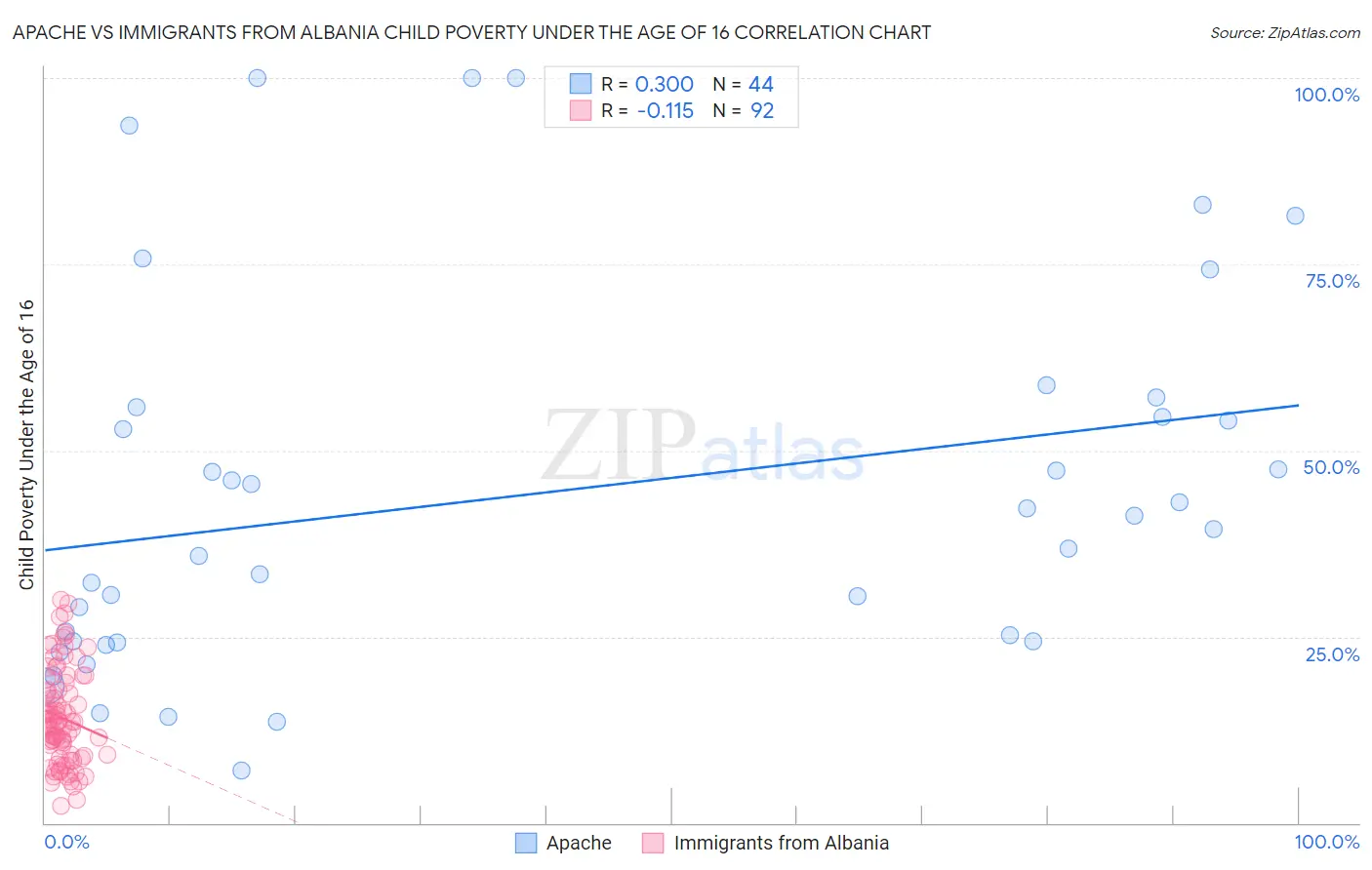 Apache vs Immigrants from Albania Child Poverty Under the Age of 16