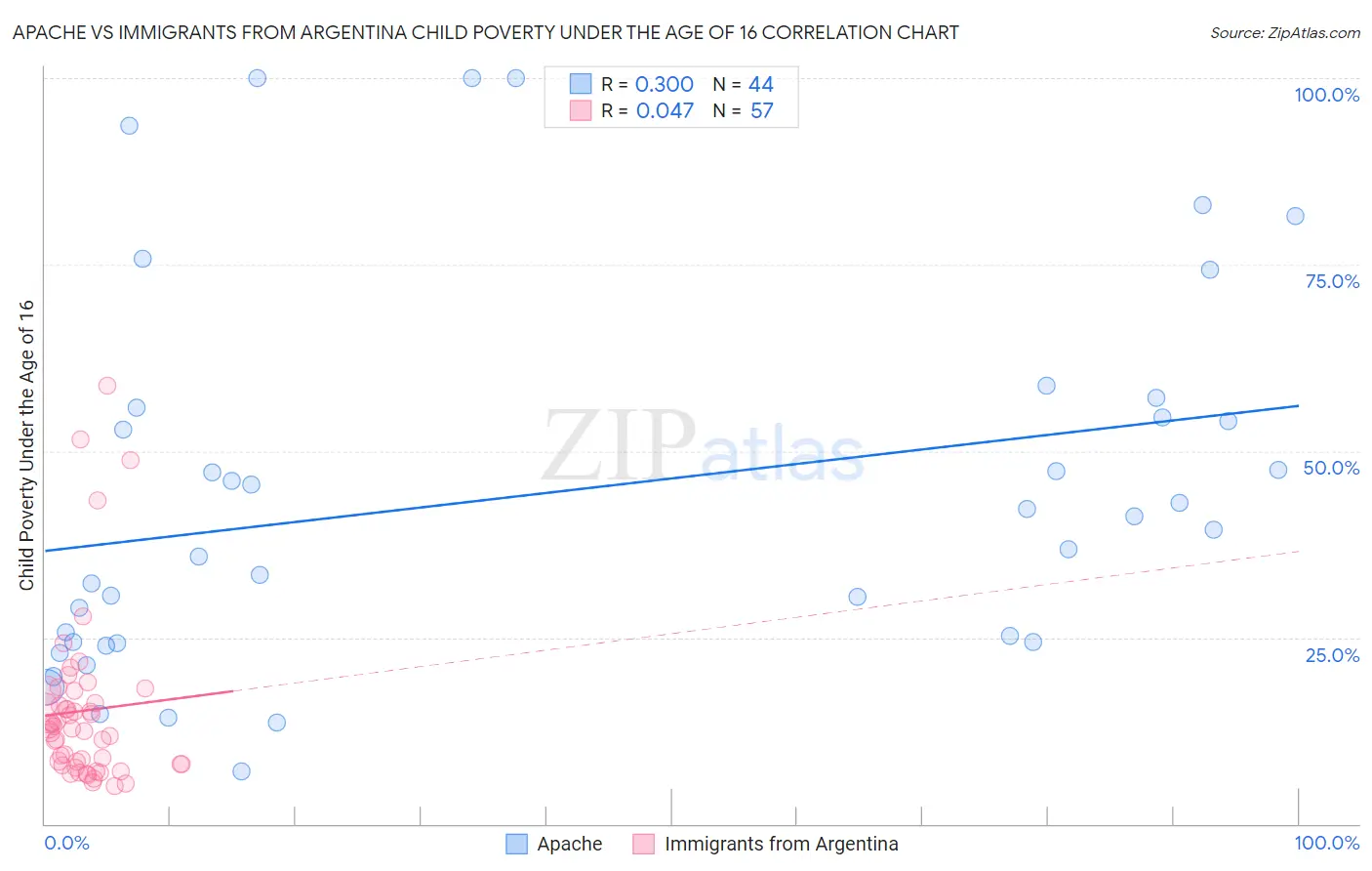 Apache vs Immigrants from Argentina Child Poverty Under the Age of 16