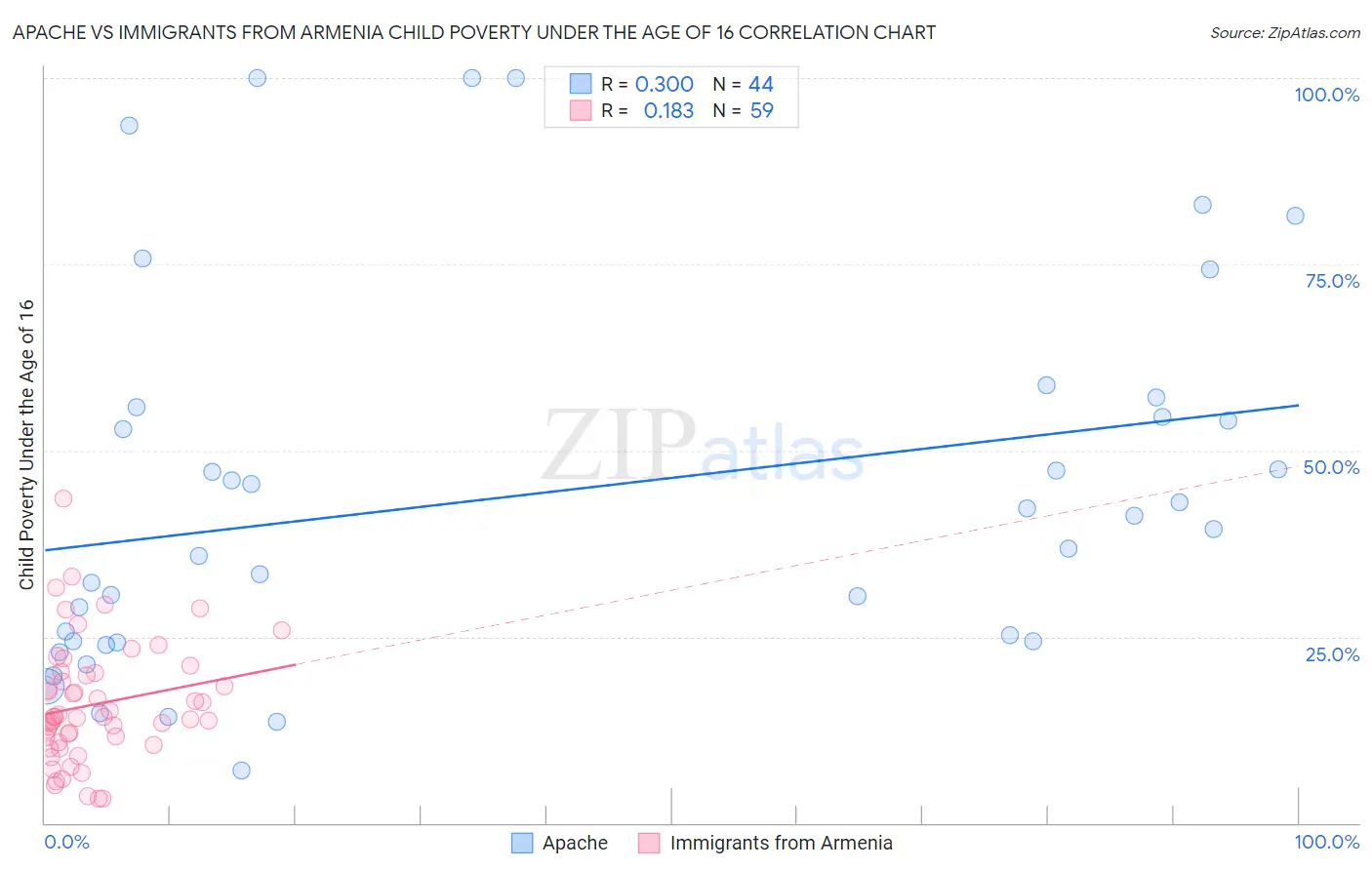 Apache vs Immigrants from Armenia Child Poverty Under the Age of 16