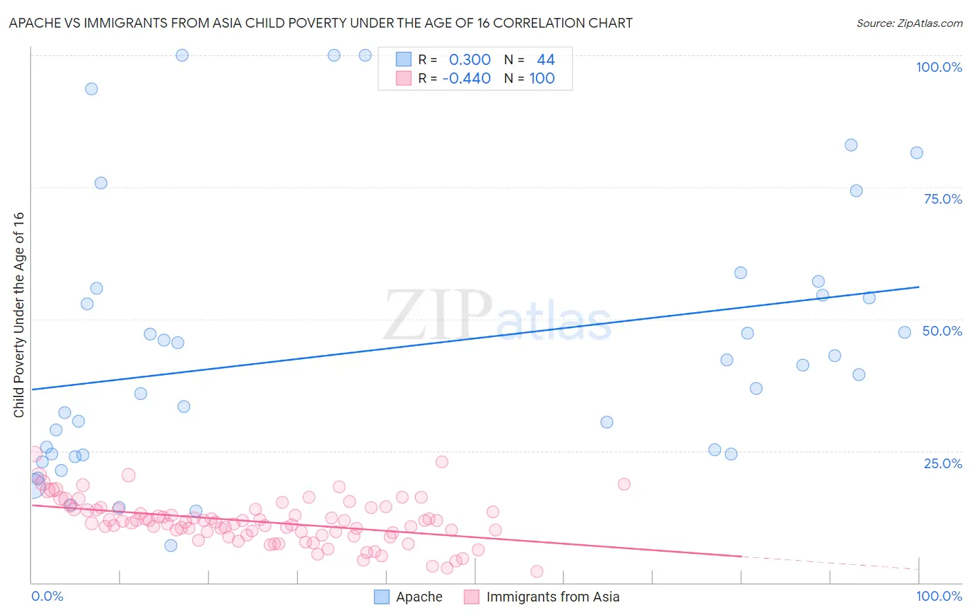 Apache vs Immigrants from Asia Child Poverty Under the Age of 16