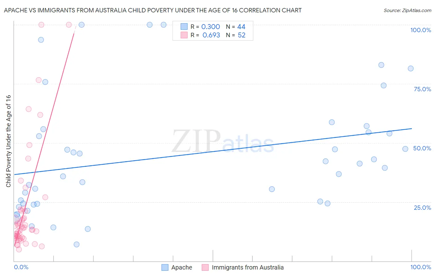 Apache vs Immigrants from Australia Child Poverty Under the Age of 16
