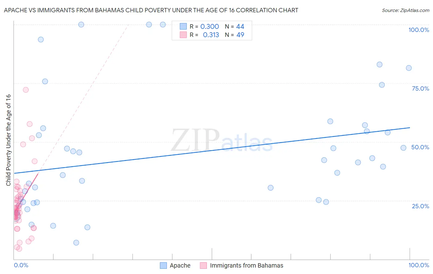 Apache vs Immigrants from Bahamas Child Poverty Under the Age of 16