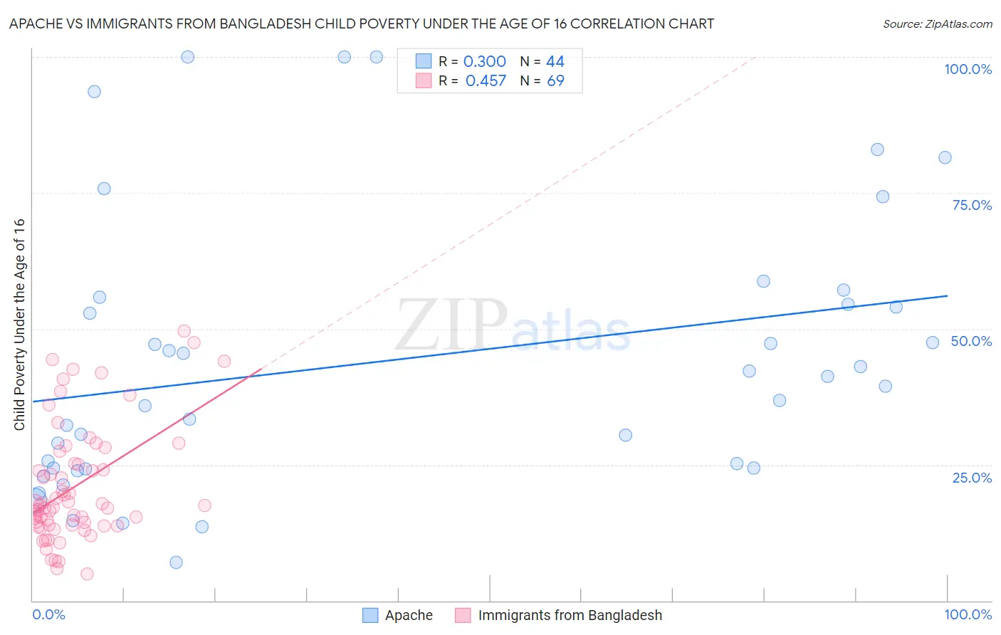 Apache vs Immigrants from Bangladesh Child Poverty Under the Age of 16