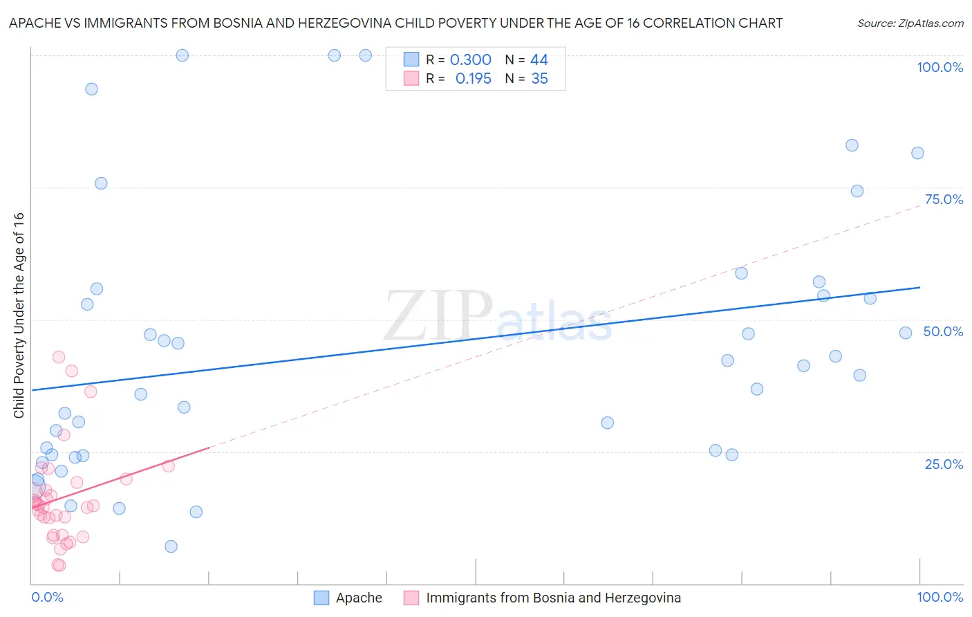Apache vs Immigrants from Bosnia and Herzegovina Child Poverty Under the Age of 16