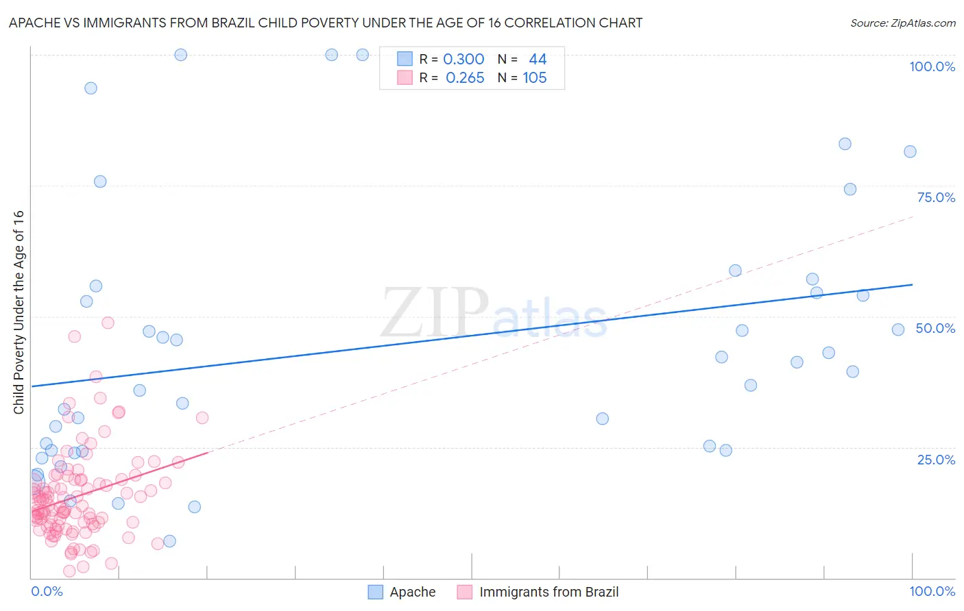 Apache vs Immigrants from Brazil Child Poverty Under the Age of 16