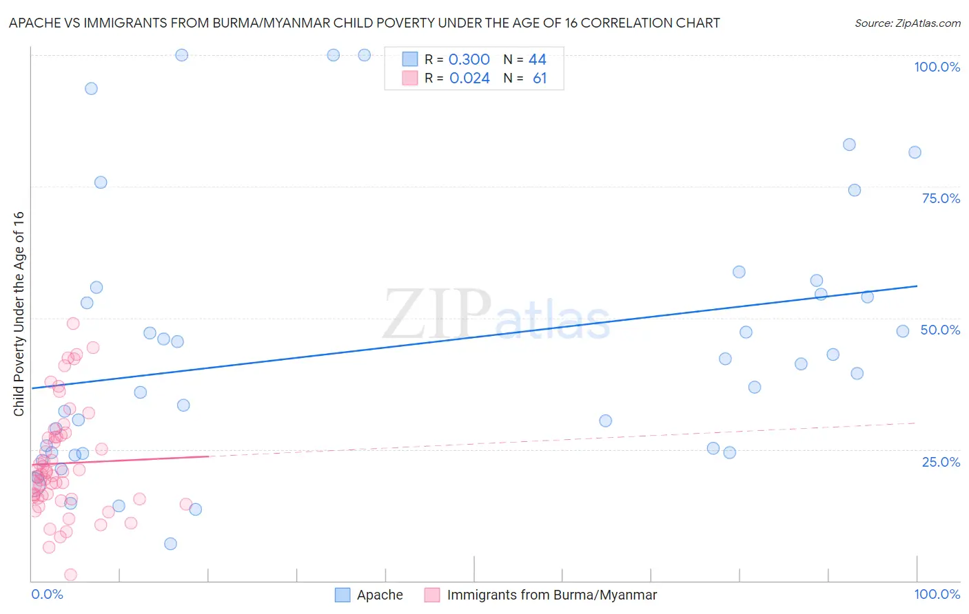 Apache vs Immigrants from Burma/Myanmar Child Poverty Under the Age of 16