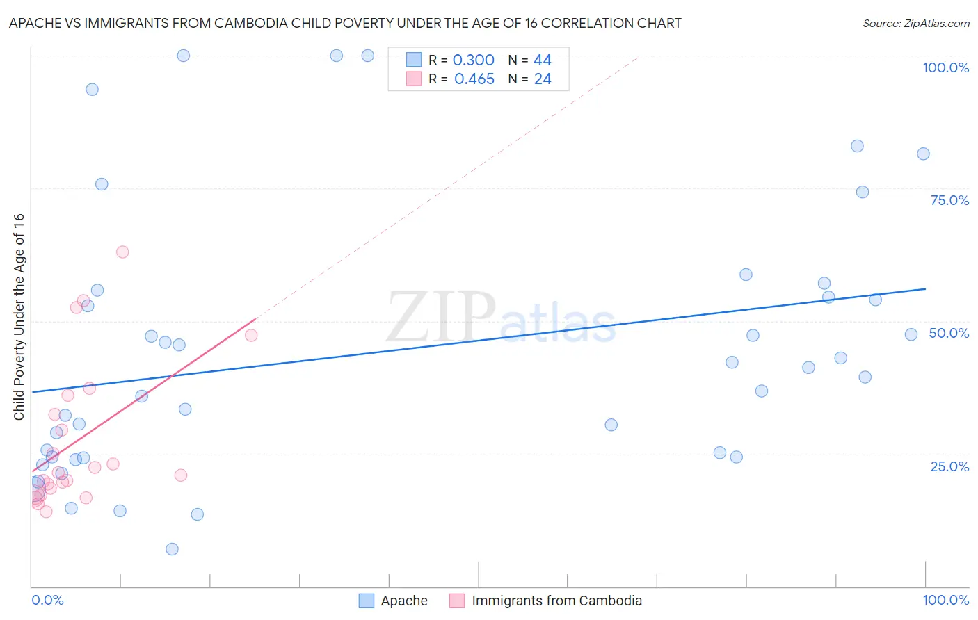 Apache vs Immigrants from Cambodia Child Poverty Under the Age of 16