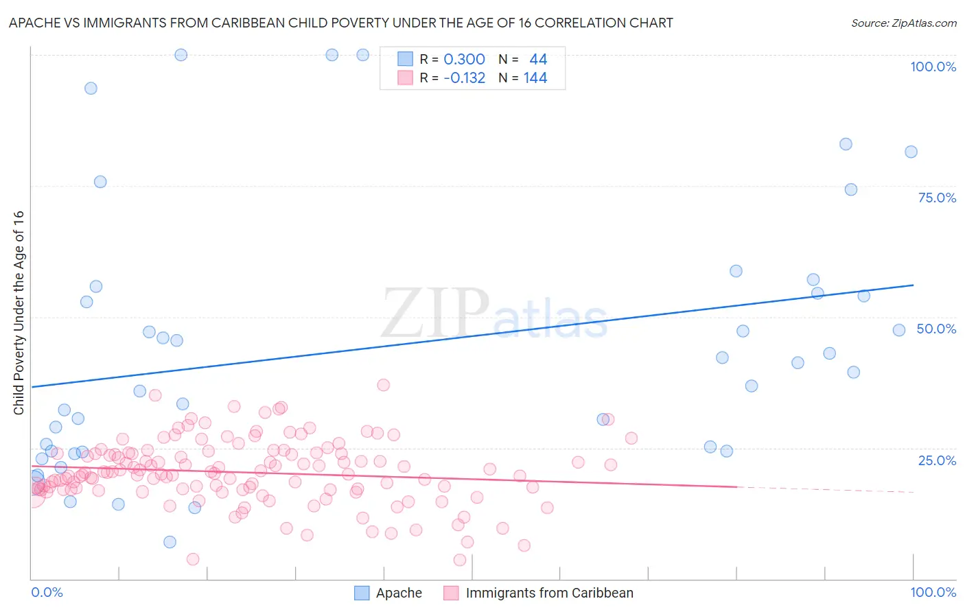 Apache vs Immigrants from Caribbean Child Poverty Under the Age of 16