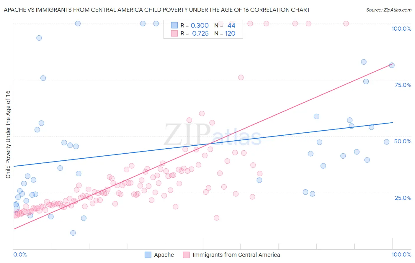 Apache vs Immigrants from Central America Child Poverty Under the Age of 16