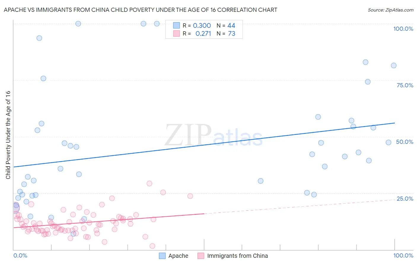 Apache vs Immigrants from China Child Poverty Under the Age of 16