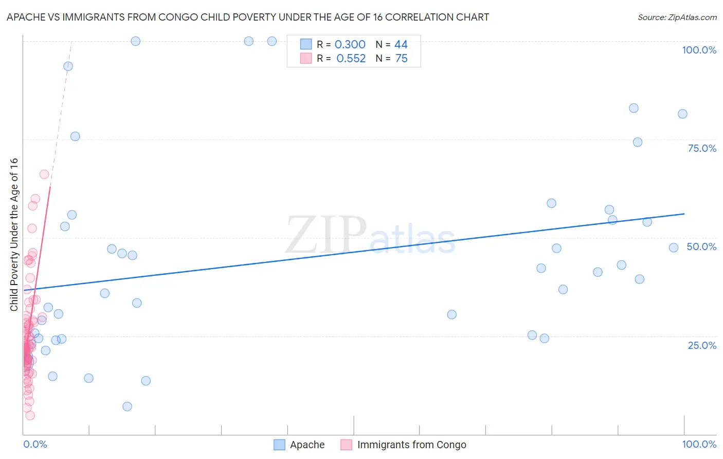Apache vs Immigrants from Congo Child Poverty Under the Age of 16