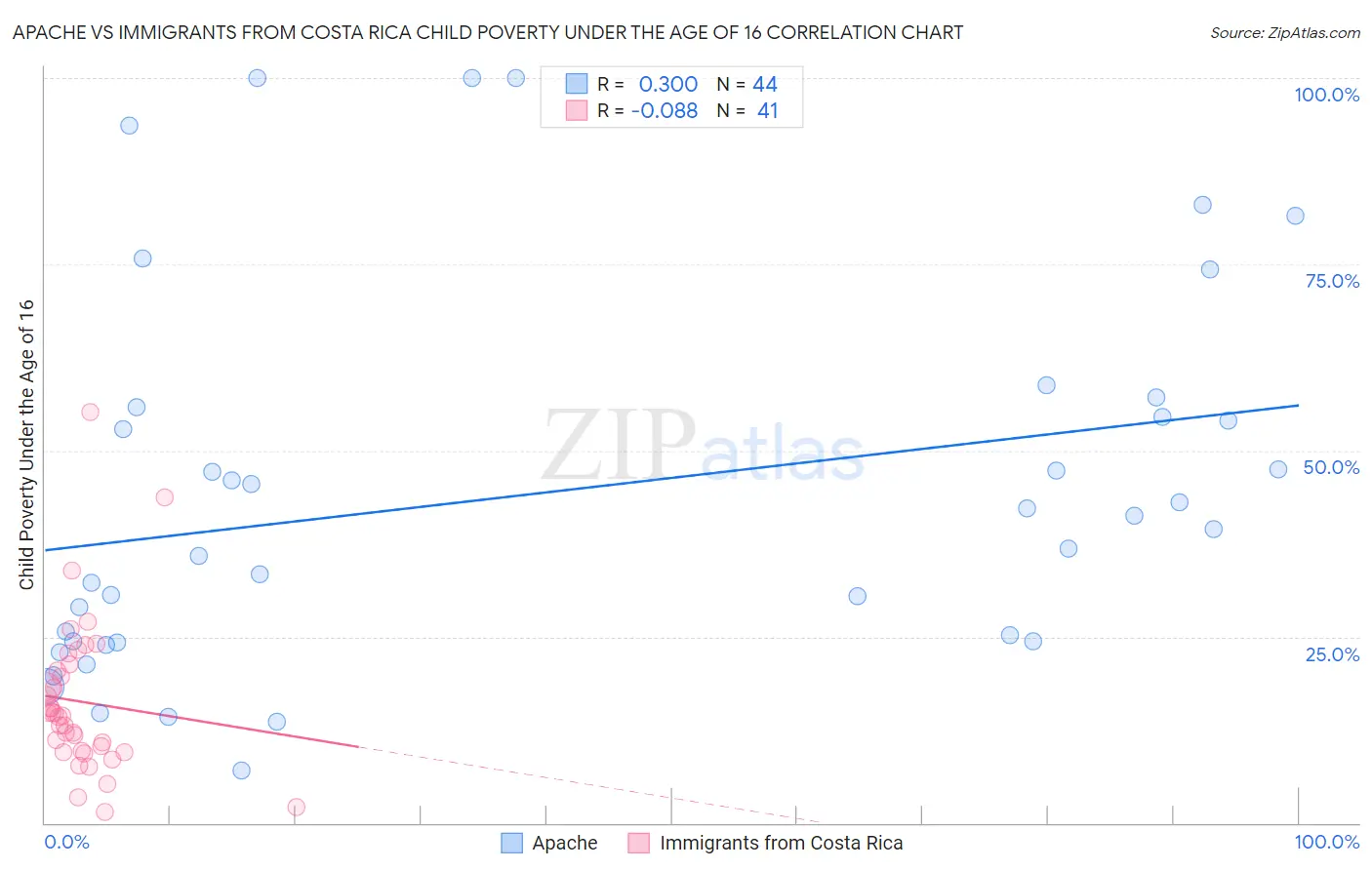 Apache vs Immigrants from Costa Rica Child Poverty Under the Age of 16