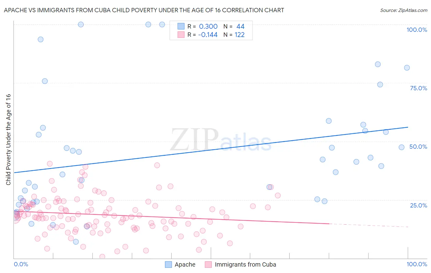 Apache vs Immigrants from Cuba Child Poverty Under the Age of 16