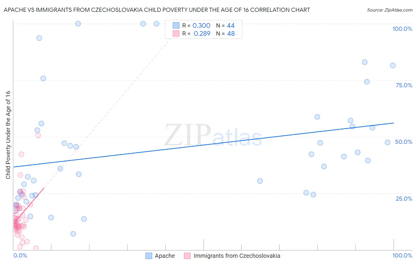 Apache vs Immigrants from Czechoslovakia Child Poverty Under the Age of 16