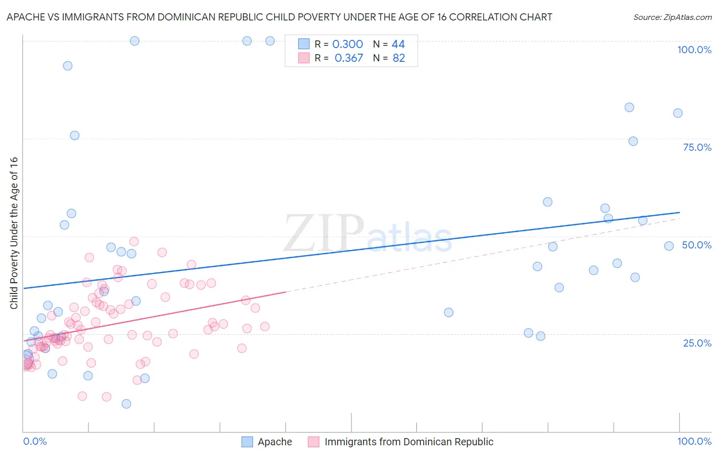 Apache vs Immigrants from Dominican Republic Child Poverty Under the Age of 16