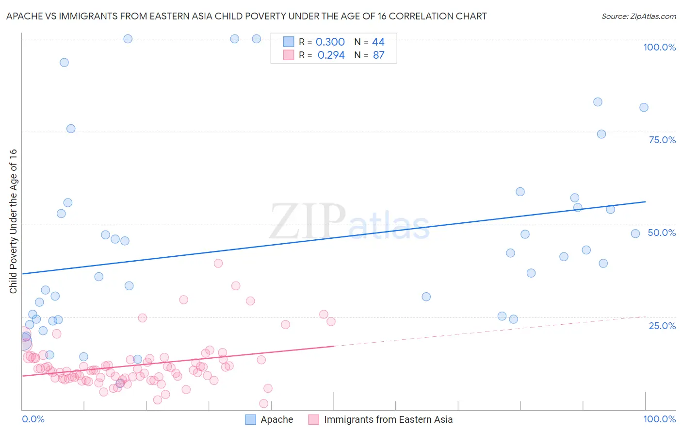 Apache vs Immigrants from Eastern Asia Child Poverty Under the Age of 16