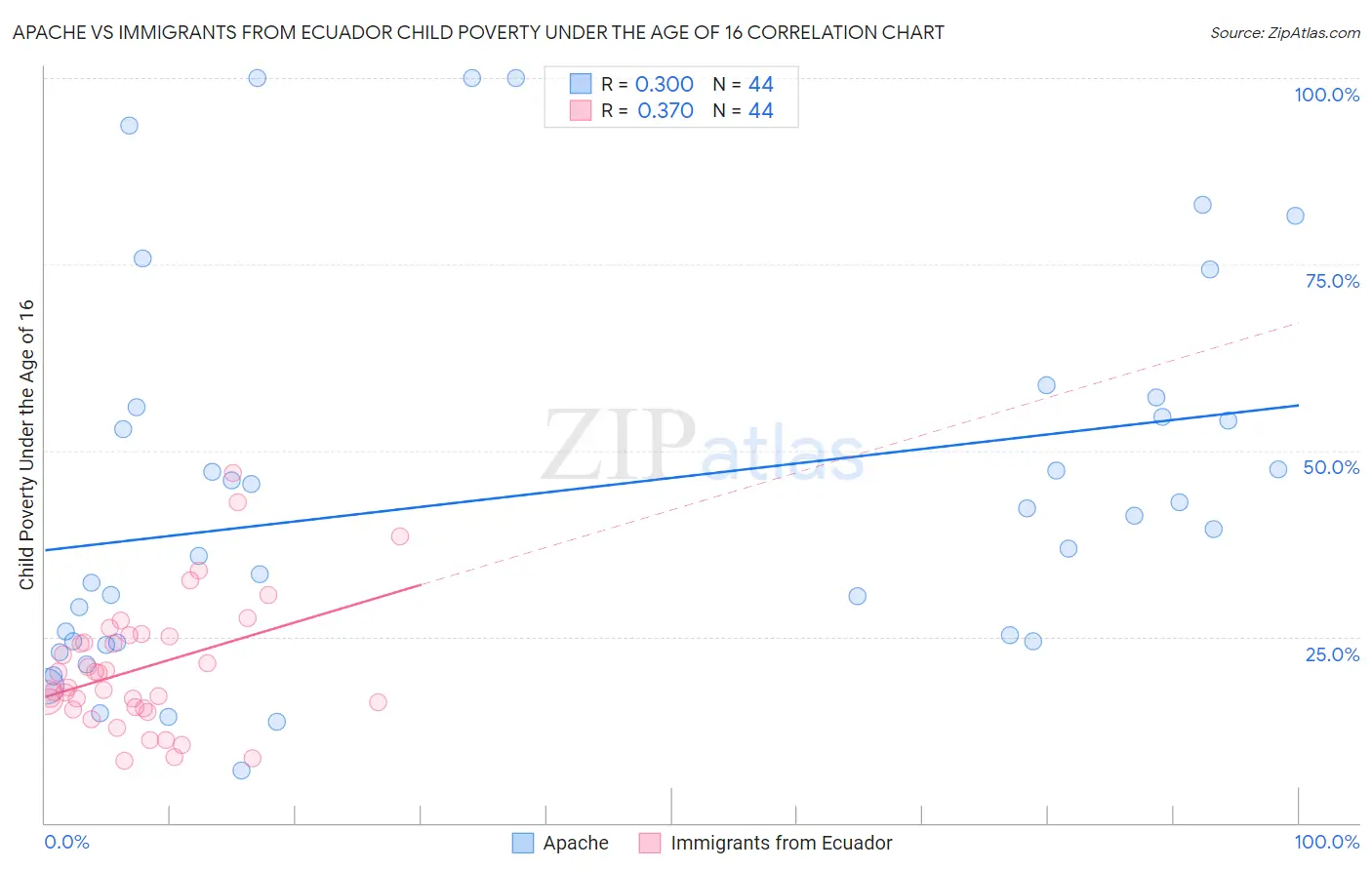 Apache vs Immigrants from Ecuador Child Poverty Under the Age of 16