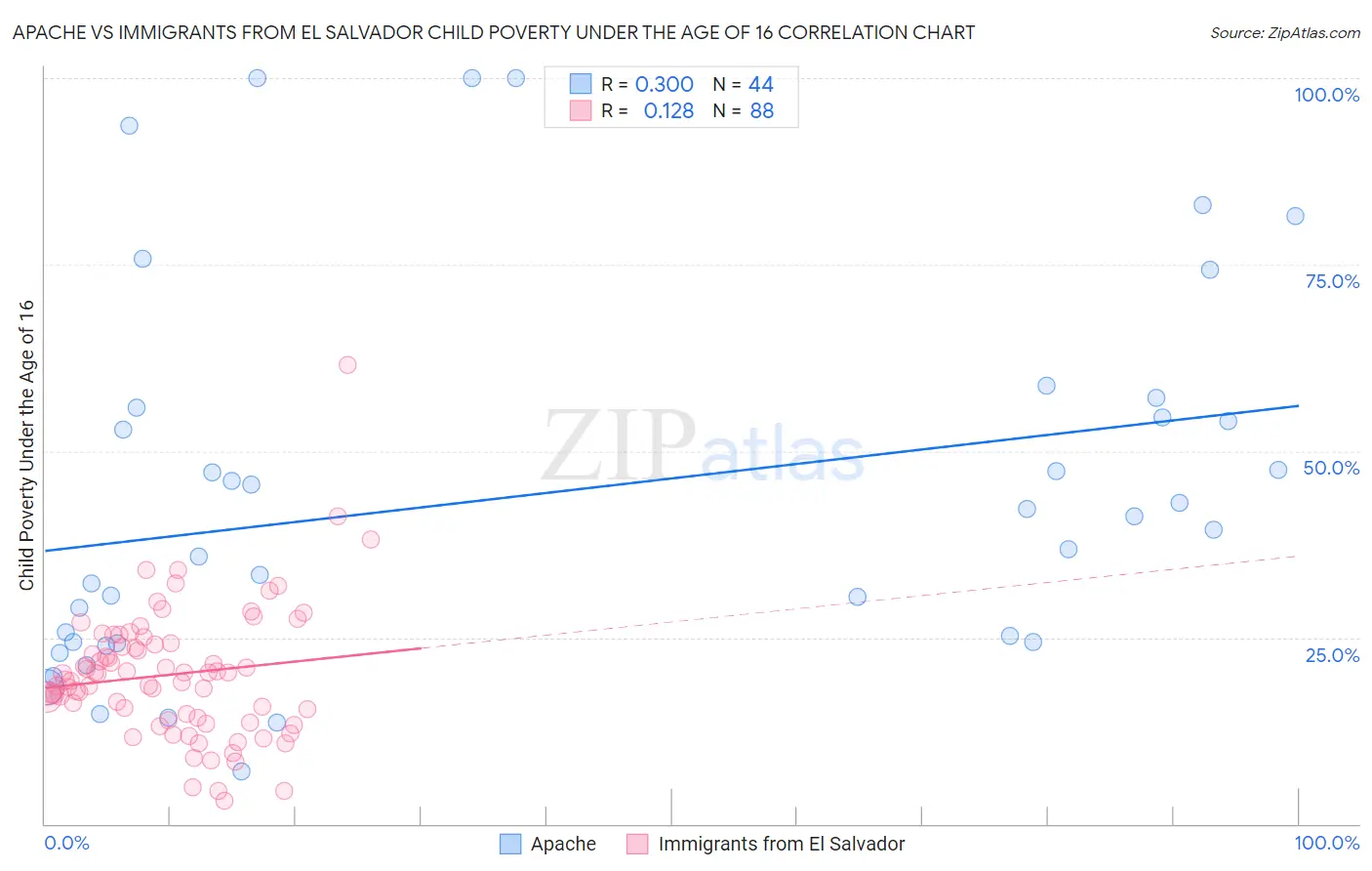 Apache vs Immigrants from El Salvador Child Poverty Under the Age of 16
