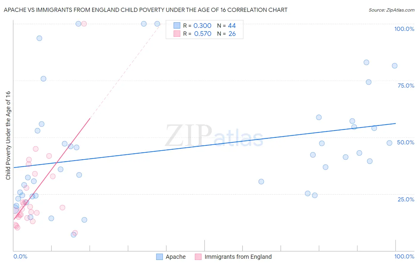 Apache vs Immigrants from England Child Poverty Under the Age of 16