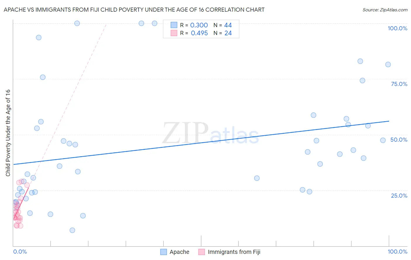 Apache vs Immigrants from Fiji Child Poverty Under the Age of 16