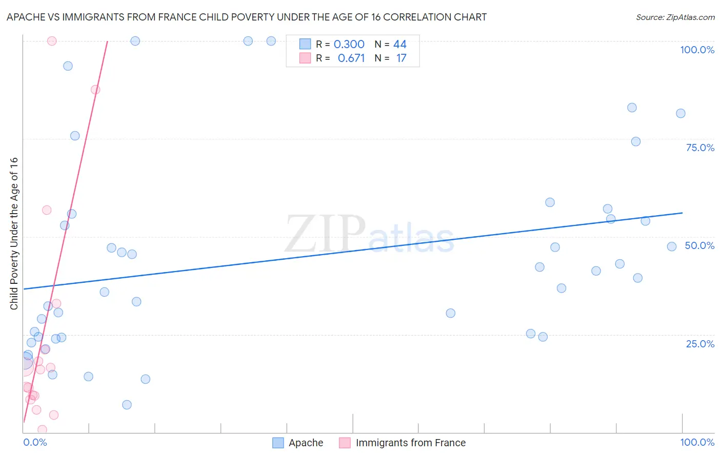 Apache vs Immigrants from France Child Poverty Under the Age of 16